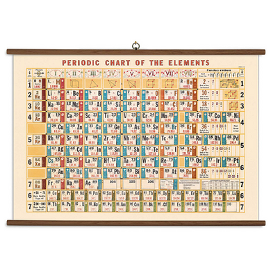 A vintage wall chart featuring the periodic table and all the elements.